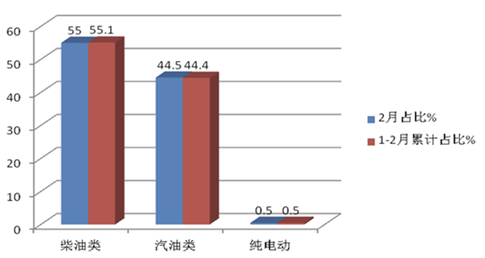 2月醫(yī)療救護車市場：5-6米最熱銷、純電動領漲， 江鈴、福田、程力居前三