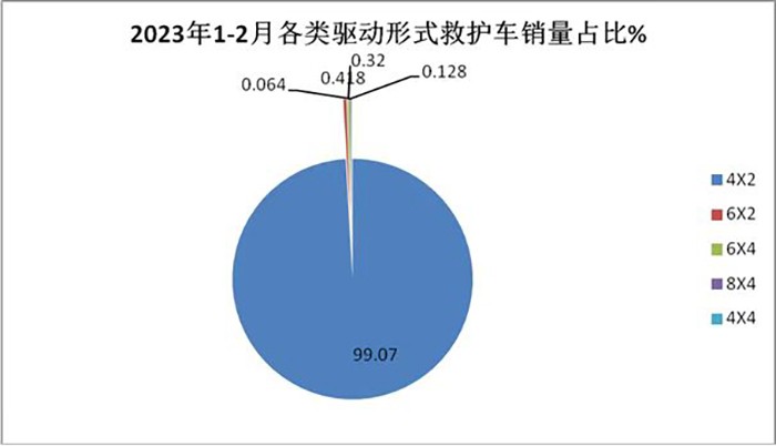 2月醫(yī)療救護車市場：5-6米最熱銷、純電動領漲， 江鈴、福田、程力居前三