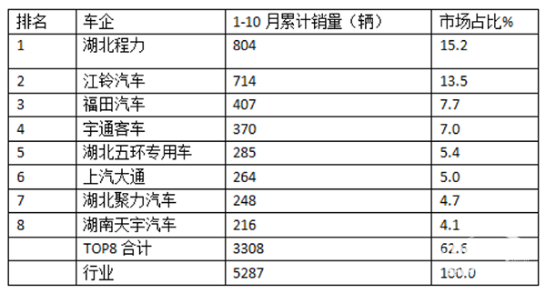 2024年前7月醫(yī)療專用車：5-6米領(lǐng)跑11-12米領(lǐng)漲，程力/江鈴/福田居前三