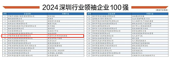 中集車(chē)輛強(qiáng)勢(shì)入選2024深圳行業(yè)領(lǐng)袖企業(yè)百?gòu)?qiáng)