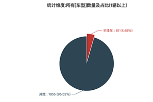 第388批次公告半掛車統(tǒng)計(jì)分析：純電動(dòng)車型獨(dú)占鰲頭 福田戴姆勒汽車數(shù)量居榜首
