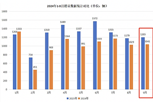9月房車：同比降13.5%，“金九”未現(xiàn)！大通\威爾特芬\江鈴旅居列前三