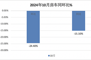 10月房車：同環(huán)比雙降，“銀十”變“銅十”！威爾特芬\奇瑞瑞弗分獲冠亞軍