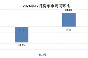 2024年12月及全年國(guó)內(nèi)房車(chē)市場(chǎng)特點(diǎn)總結(jié)分析