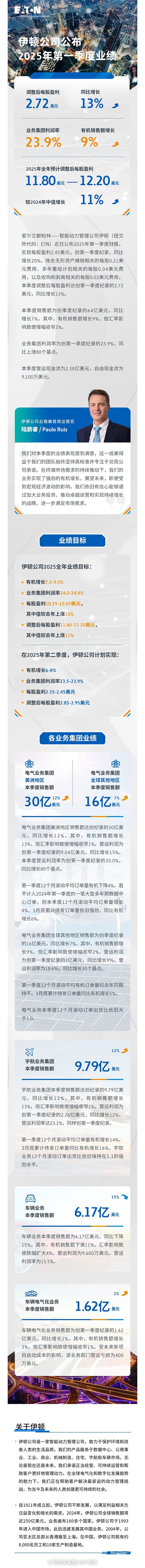 伊頓公司2025年第一季度業(yè)績創(chuàng)新高，上調(diào)全年有機(jī)增長值目標(biāo)