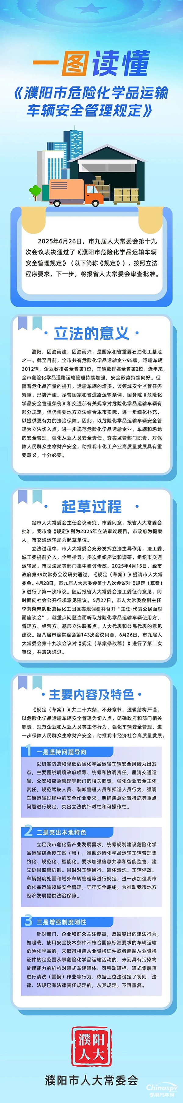 2025年7月31日，《濮陽(yáng)市危險(xiǎn)化學(xué)品運(yùn)輸車(chē)輛安全管理規(guī)定》（以下簡(jiǎn)稱(chēng)《規(guī)定》）獲省十四屆人大常委會(huì)第十八次會(huì)議全票通過(guò)，自今年10月1日起施行。
