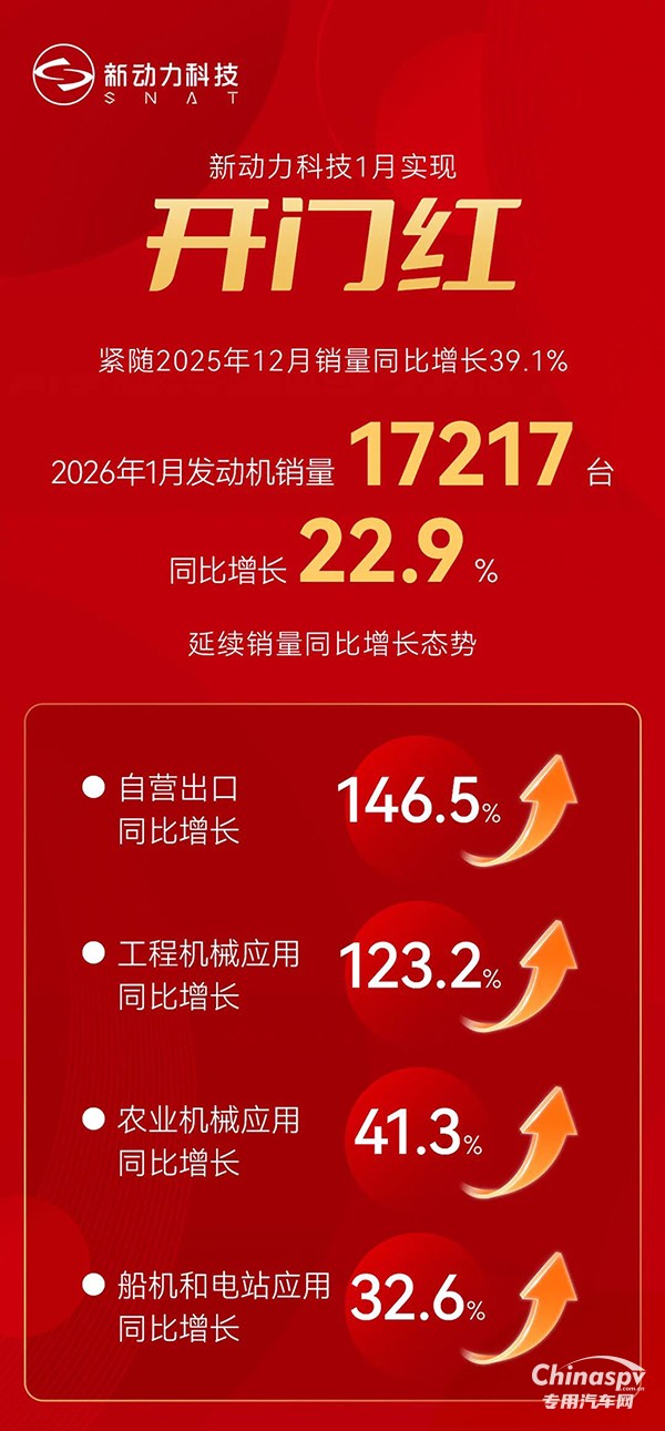延續(xù)銷量增長態(tài)勢，新動力科技1月實現(xiàn)開門紅