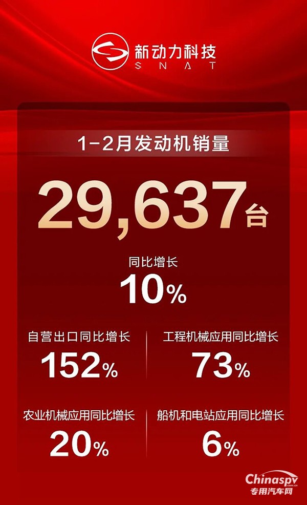 新動(dòng)力科技1-2月發(fā)動(dòng)機(jī)銷量同比增長