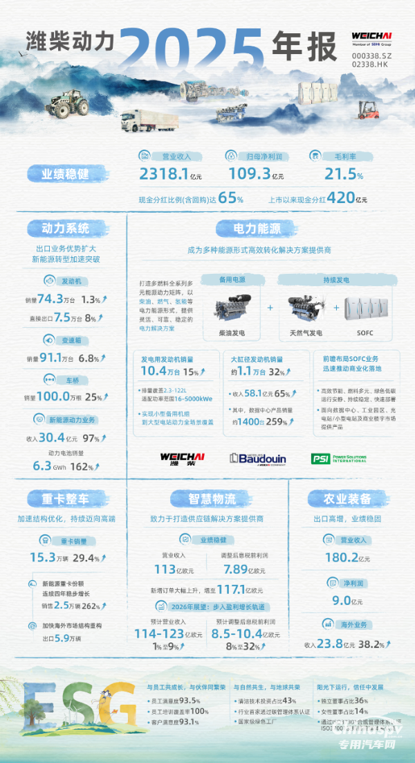 濰柴動力2025年度業(yè)績發(fā)布