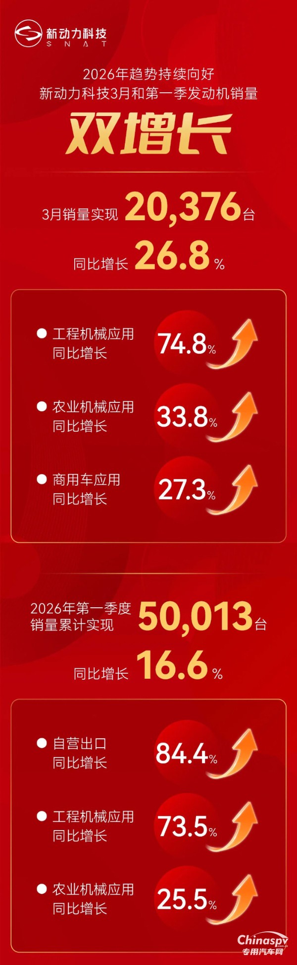 新動力科技3月和第一季發(fā)動機(jī)銷量雙增長