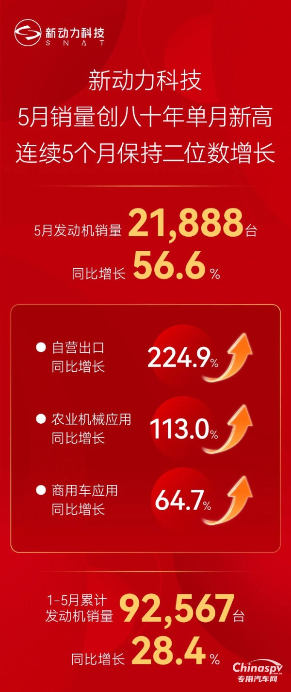 新動力科技5月銷量創(chuàng)八十年單月新高，連續(xù)5個月保持二位數(shù)增長