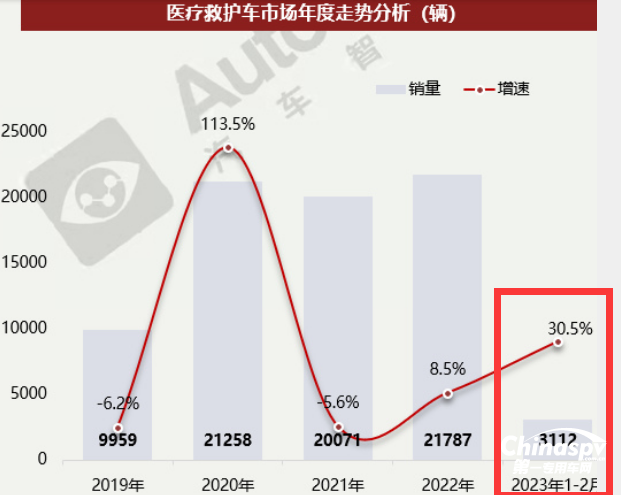 2月醫(yī)療救護車市場：5-6米最熱銷、純電動領漲， 江鈴、福田、程力居前三