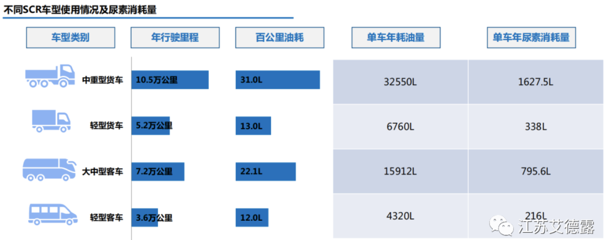 車用尿素是不是消耗過多？看完這些你就明白了！
