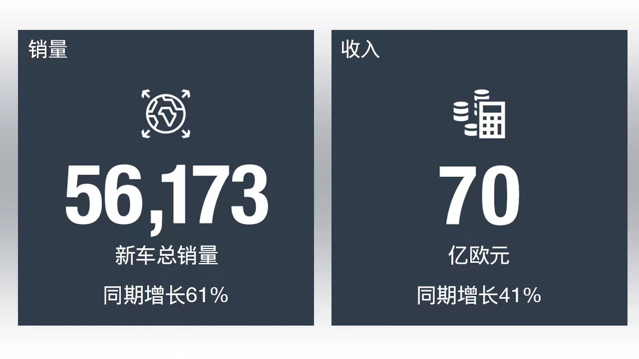 曼恩上半年業(yè)績公布 銷量與經(jīng)營業(yè)績迎來大幅增長