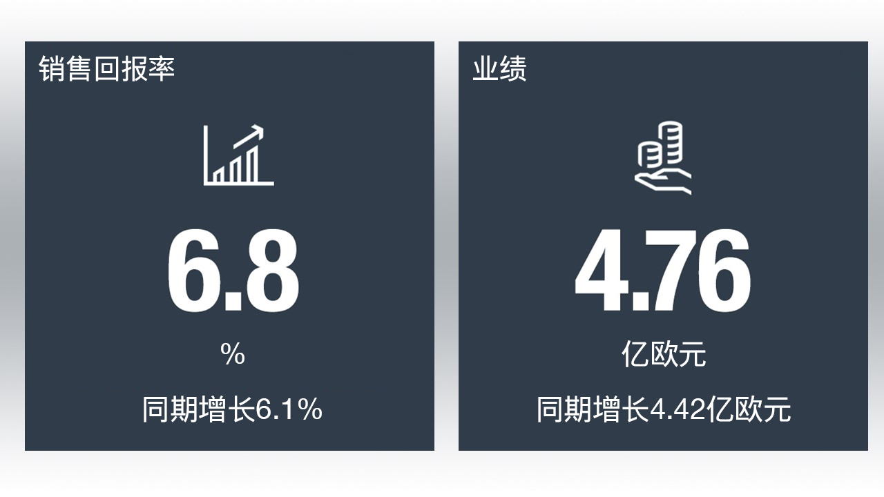 曼恩上半年業(yè)績公布 銷量與經(jīng)營業(yè)績迎來大幅增長