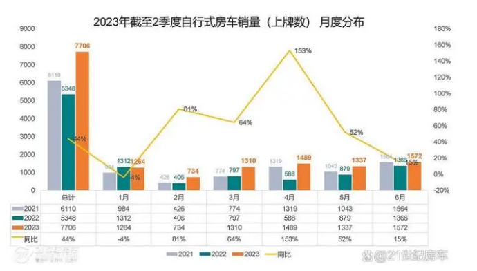 實銷7706輛增44%，大通、宇通、戴德隆翠居前三-2023年上半年國產(chǎn)底盤自行式房車銷量特點簡析