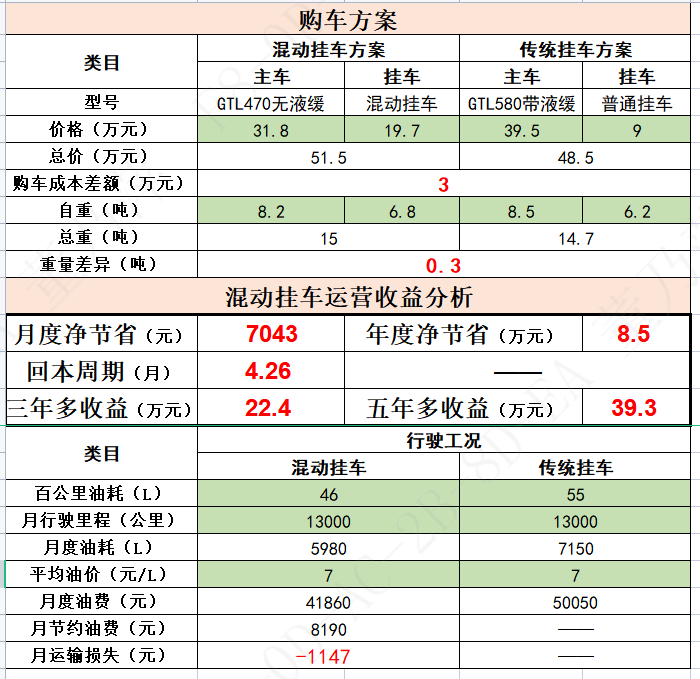 “碳”索未來 “油”我掌控，鑼響全國首款混動掛車成功下線