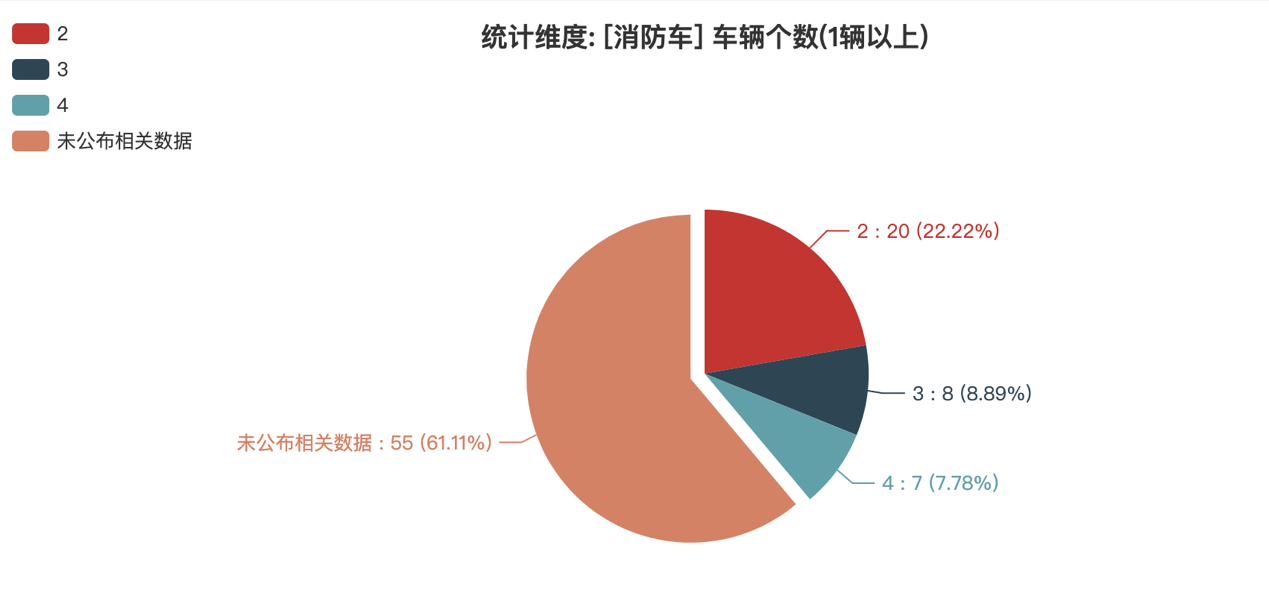 第374批次《公告》消防車：泡沫消防車、水罐消防車占比近5成 上海金盾特種車輛拔得頭籌
