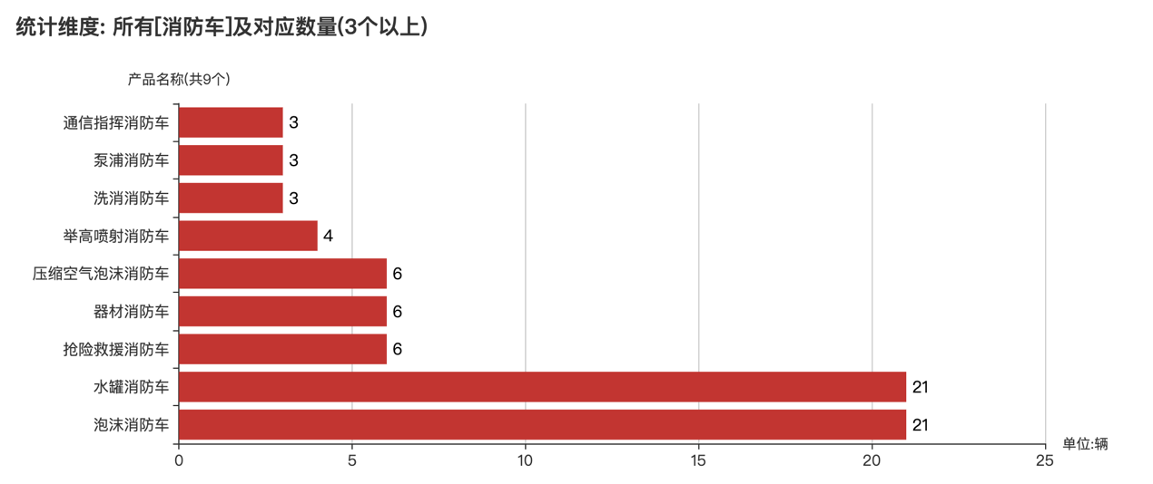 第374批次《公告》消防車：泡沫消防車、水罐消防車占比近5成 上海金盾特種車輛拔得頭籌
