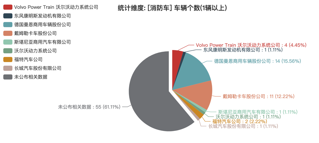 第374批次《公告》消防車：泡沫消防車、水罐消防車占比近5成 上海金盾特種車輛拔得頭籌