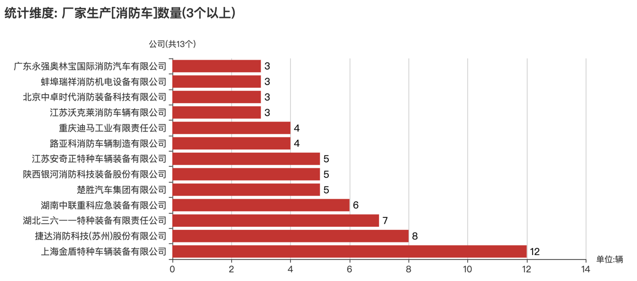 第374批次《公告》消防車：泡沫消防車、水罐消防車占比近5成 上海金盾特種車輛拔得頭籌