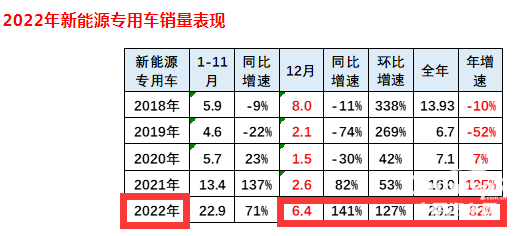 2023年新能源專用車：銷量創(chuàng)史上新高， 遠(yuǎn)程、奇瑞、福田居前三