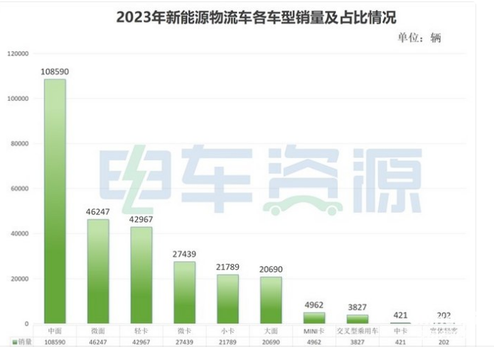 2023年新能源專用車：銷量創(chuàng)史上新高， 遠(yuǎn)程、奇瑞、福田居前三