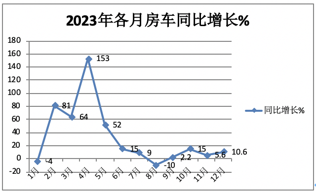 2023年房車市場：銷14365輛創(chuàng)新高， 大通、宇通居冠、亞軍