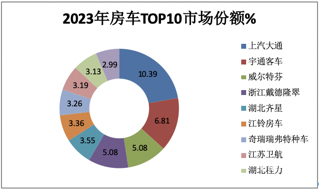 2023年房車市場：銷14365輛創(chuàng)新高， 大通、宇通居冠、亞軍