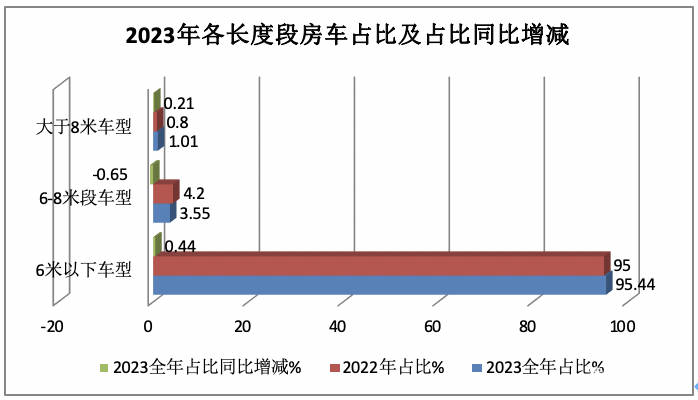 2023年房車市場：銷14365輛創(chuàng)新高， 大通、宇通居冠、亞軍