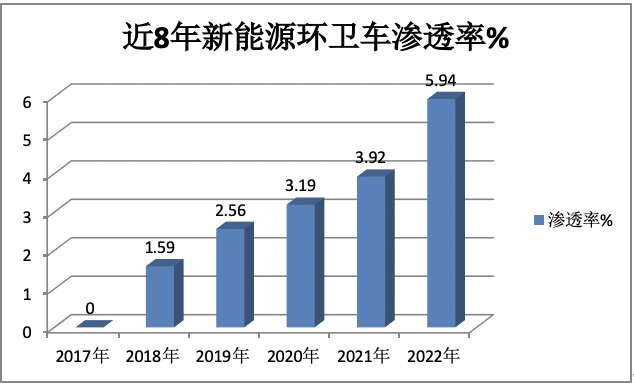 1月新能源環(huán)衛(wèi)車：實(shí)銷590輛增10.9%；宇通\盈峰環(huán)境居冠亞軍；宇通領(lǐng)漲領(lǐng)跑