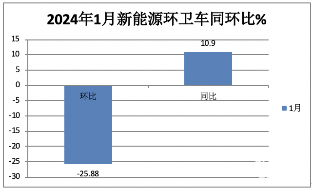 1月新能源環(huán)衛(wèi)車：實(shí)銷590輛增10.9%；宇通\盈峰環(huán)境居冠亞軍；宇通領(lǐng)漲領(lǐng)跑