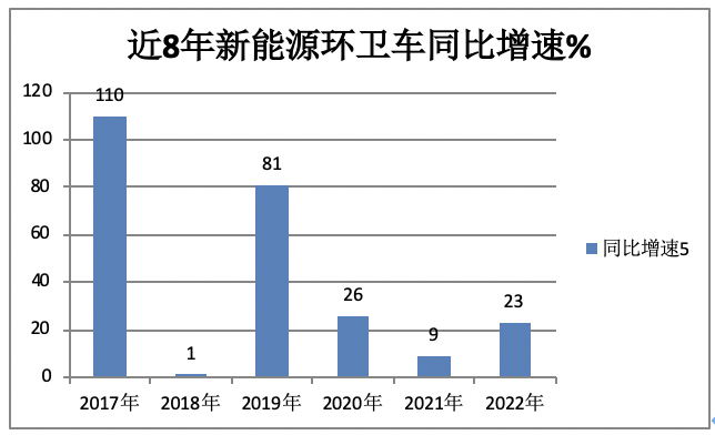 1月新能源環(huán)衛(wèi)車：實(shí)銷590輛增10.9%；宇通\盈峰環(huán)境居冠亞軍；宇通領(lǐng)漲領(lǐng)跑