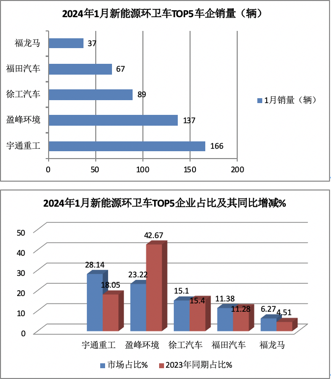 1月新能源環(huán)衛(wèi)車：實(shí)銷590輛增10.9%；宇通\盈峰環(huán)境居冠亞軍；宇通領(lǐng)漲領(lǐng)跑