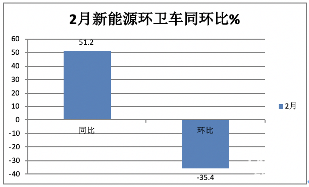 前2月新能源環(huán)衛(wèi)車：實銷971輛增23.9%；宇通\盈峰環(huán)境居冠亞軍；徐工領(lǐng)漲