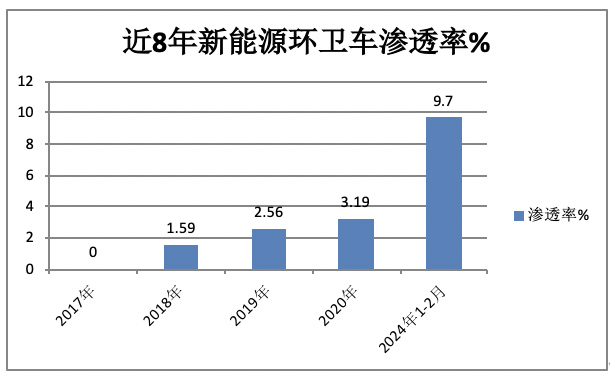 前2月新能源環(huán)衛(wèi)車：實銷971輛增23.9%；宇通\盈峰環(huán)境居冠亞軍；徐工領(lǐng)漲