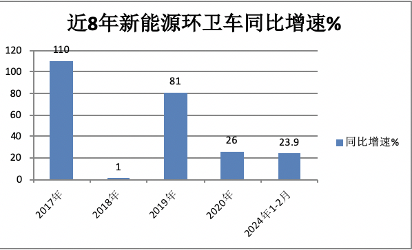 前2月新能源環(huán)衛(wèi)車：實銷971輛增23.9%；宇通\盈峰環(huán)境居冠亞軍；徐工領(lǐng)漲