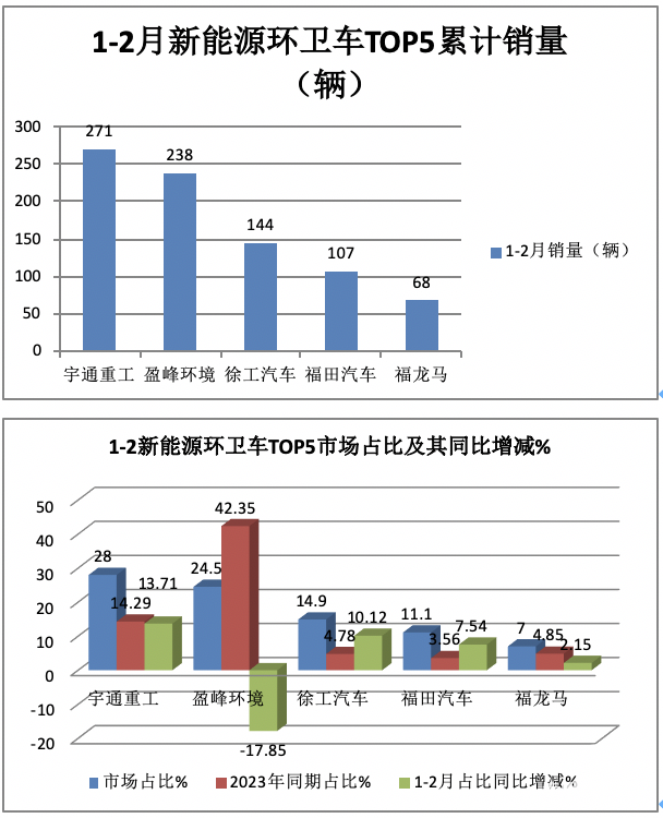 前2月新能源環(huán)衛(wèi)車：實銷971輛增23.9%；宇通\盈峰環(huán)境居冠亞軍；徐工領(lǐng)漲