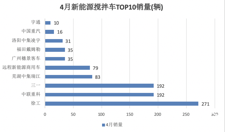 1-4月新能源攪拌車：銷2441輛增126%，徐工\三一\中聯(lián)重科居前三