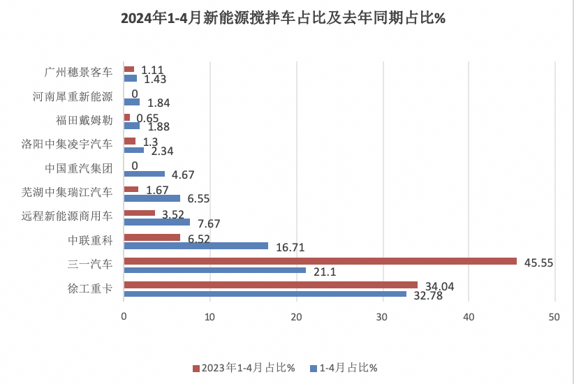 1-4月新能源攪拌車：銷2441輛增126%，徐工\三一\中聯(lián)重科居前三