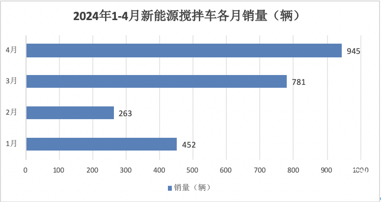 1-4月新能源攪拌車：銷2441輛增126%，徐工\三一\中聯(lián)重科居前三