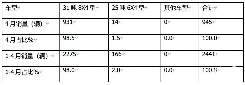 1-4月新能源攪拌車：銷2441輛增126%，徐工\三一\中聯(lián)重科居前三