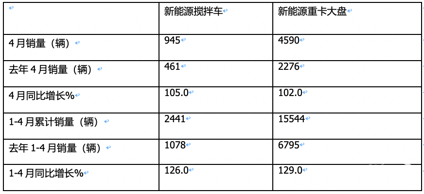 1-4月新能源攪拌車：銷2441輛增126%，徐工\三一\中聯(lián)重科居前三