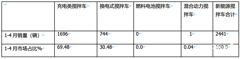 1-4月新能源攪拌車：銷2441輛增126%，徐工\三一\中聯(lián)重科居前三