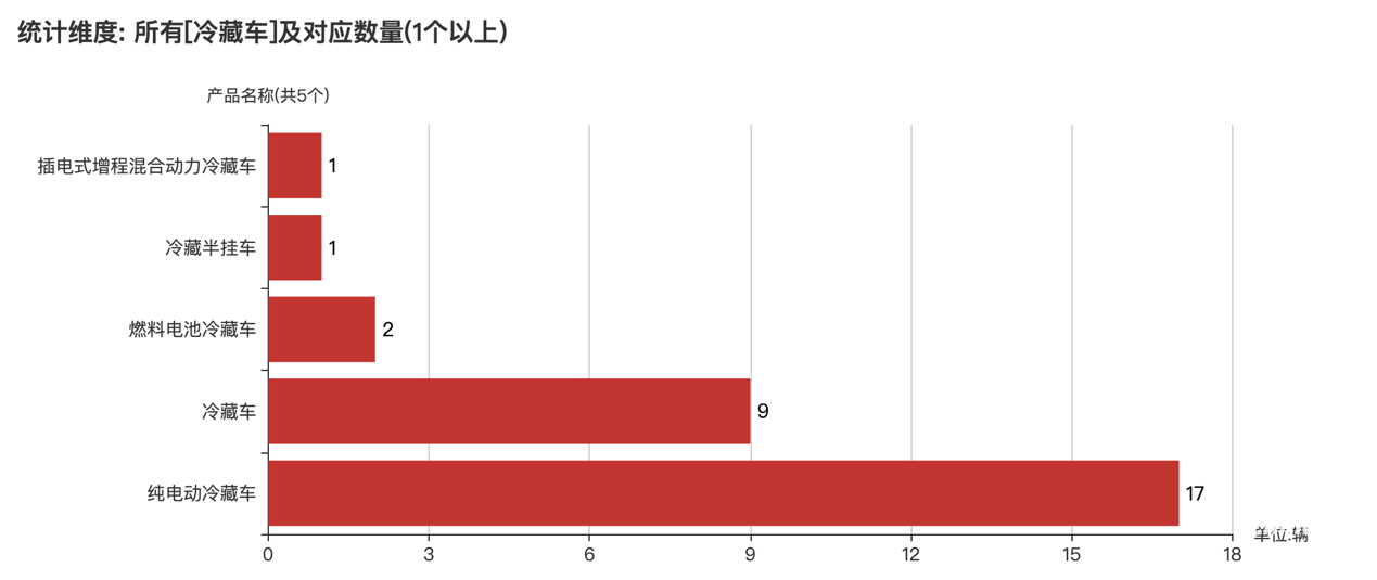 第386批次公告冷藏車統(tǒng)計分析：純電動車型過半 中國第一汽車集團(tuán)數(shù)量居榜首