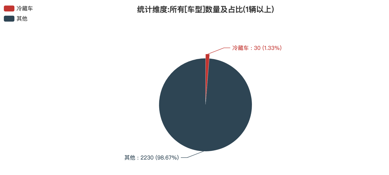 第386批次公告冷藏車統(tǒng)計分析：純電動車型過半 中國第一汽車集團(tuán)數(shù)量居榜首
