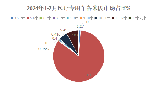2024年前7月醫(yī)療專用車：5-6米領(lǐng)跑11-12米領(lǐng)漲，程力/江鈴/福田居前三