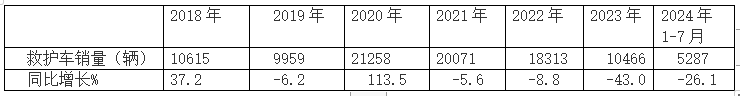 2024年前7月醫(yī)療專用車：5-6米領(lǐng)跑11-12米領(lǐng)漲，程力/江鈴/福田居前三