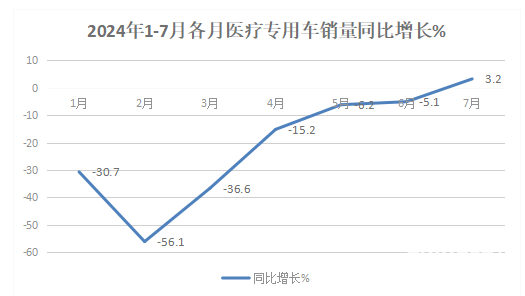2024年前7月醫(yī)療專用車：5-6米領(lǐng)跑11-12米領(lǐng)漲，程力/江鈴/福田居前三
