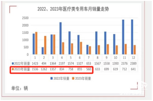2024年前7月醫(yī)療專用車：5-6米領(lǐng)跑11-12米領(lǐng)漲，程力/江鈴/福田居前三